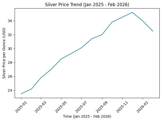 نمودار قیمت نقره در سال گذشته