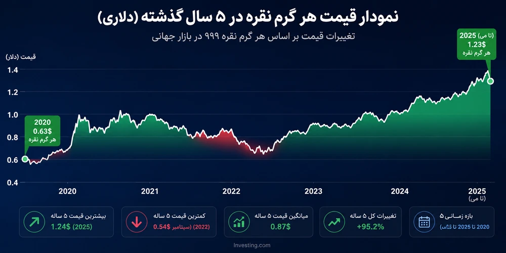 نمودار رشد قیمت نقره به دلار در 5 سال اخیر